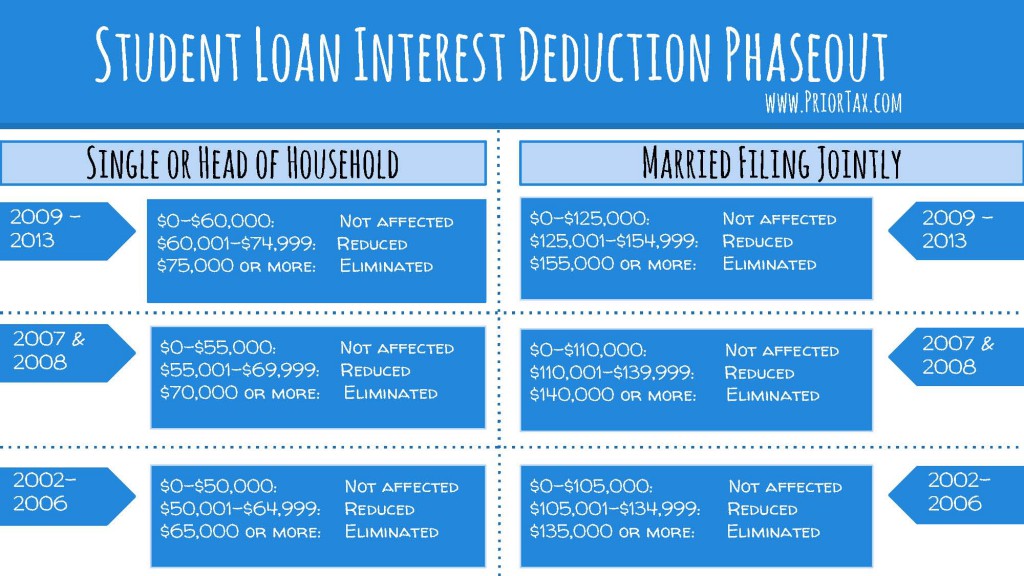 Student Loan Interest Deduction 2013 PriorTax Blog