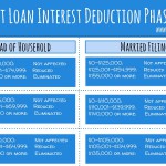 Student Loan Interest Deduction 2013