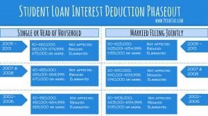 Student Loan Interest Deduction 2013 | Priortax Blog