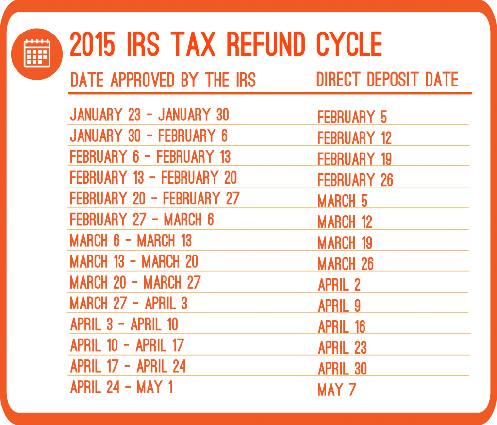Efile Refund Cycle Chart