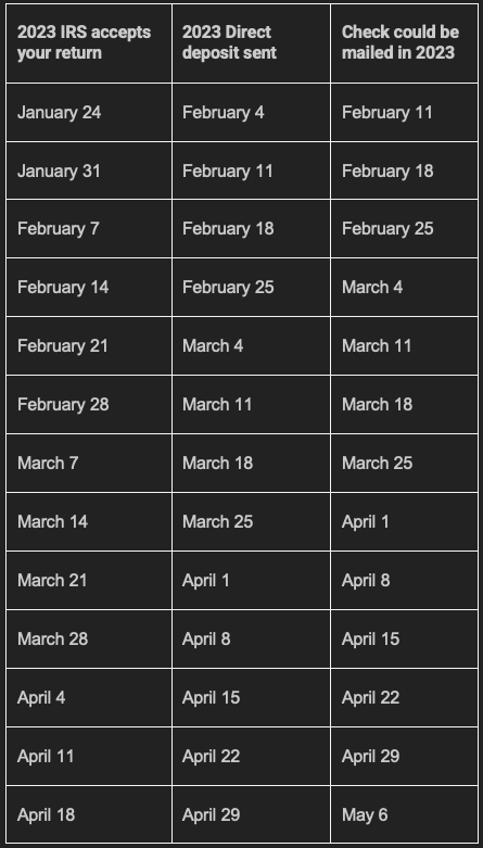 When to Expect Your Tax Refund in 2023 | PriorTax Blog