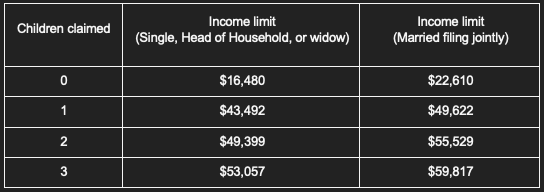 2023 Income Limit for Earned Income Tax Credit